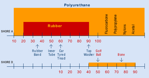 poliuretano